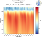 Time series of Greenland Sea Potential Temperature vs depth